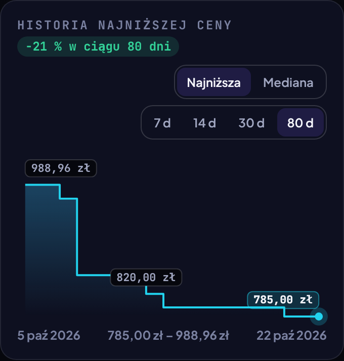 Wykres najniższej ceny displaya Delta Reign w polskich sklepach od 988,96 zł do 785 zł