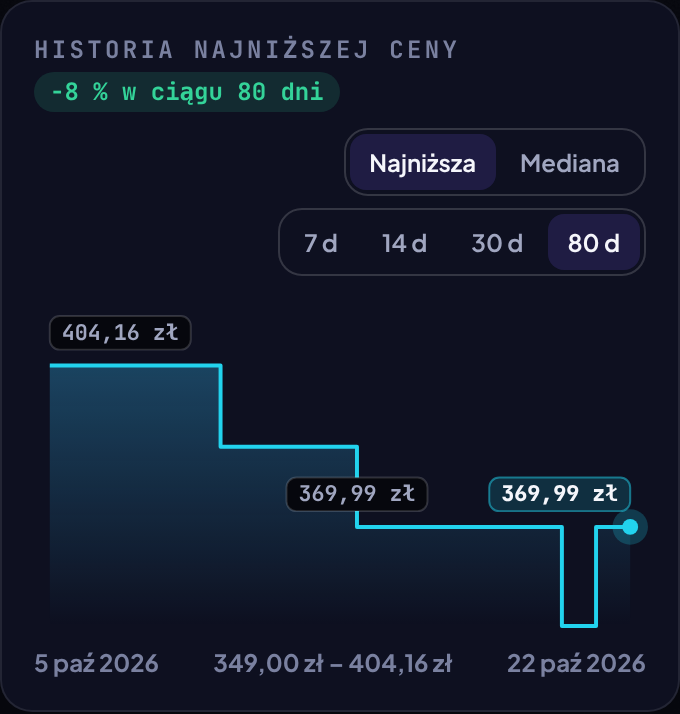 Wykres najniższej ceny Elite Trainer Box Delta Reign w Polsce, od 404,16 zł do 369,99 zł