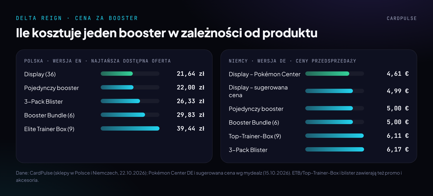 Infografika: cena za jeden booster Delta Reign w różnych produktach, Polska i Niemcy