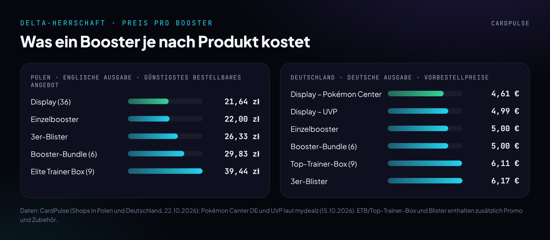 Infografik: Preis pro Booster bei Delta-Herrschaft je Produkt in Polen und Deutschland
