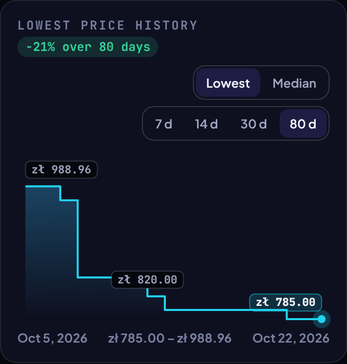 Lowest price history of the Delta Reign booster display in Polish shops, from 988.96 zł to 785 zł