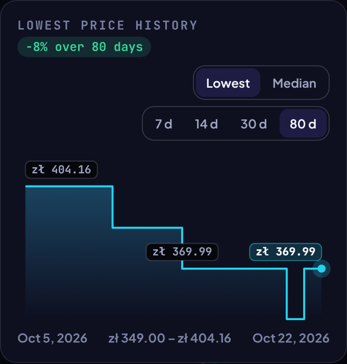 Lowest price history of the Delta Reign Elite Trainer Box in Poland, from 404.16 zł to 369.99 zł