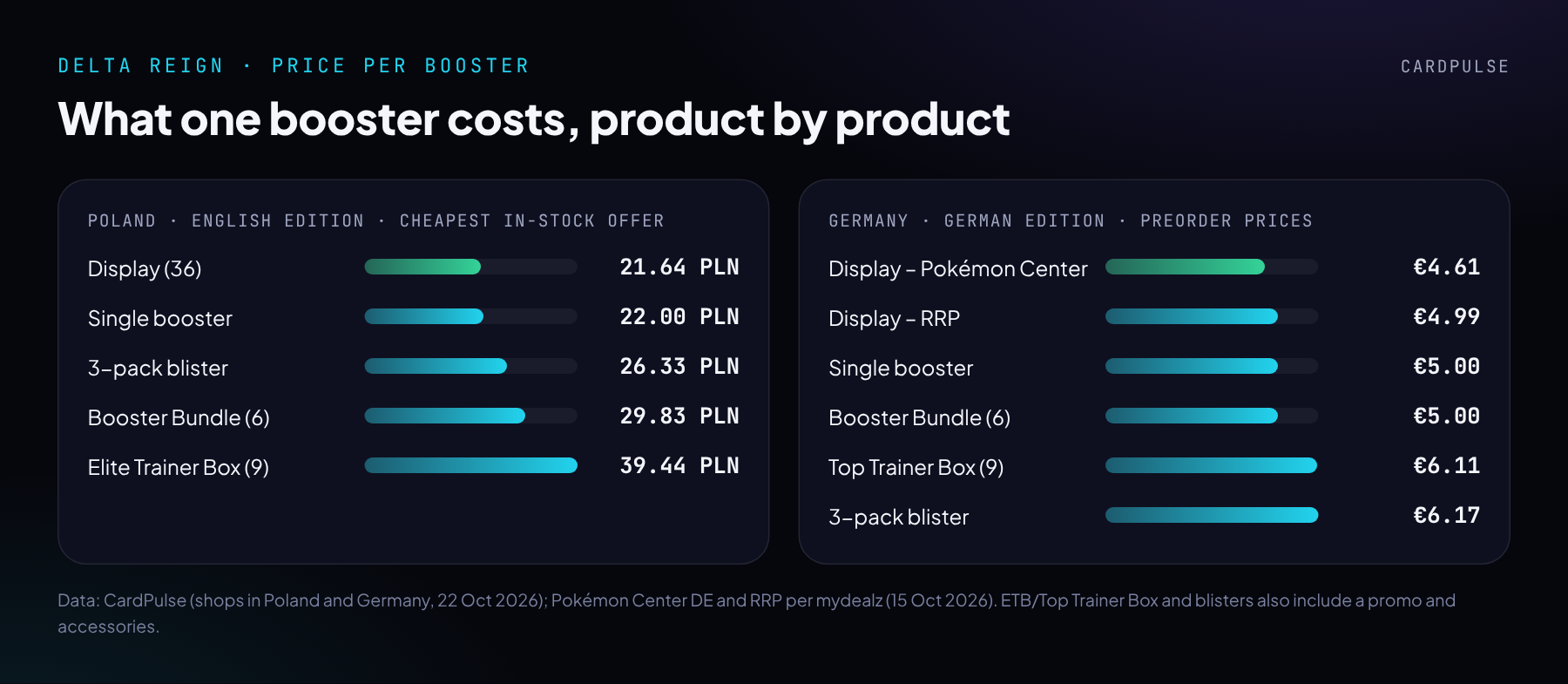 Infographic: price per Delta Reign booster by product in Poland and Germany