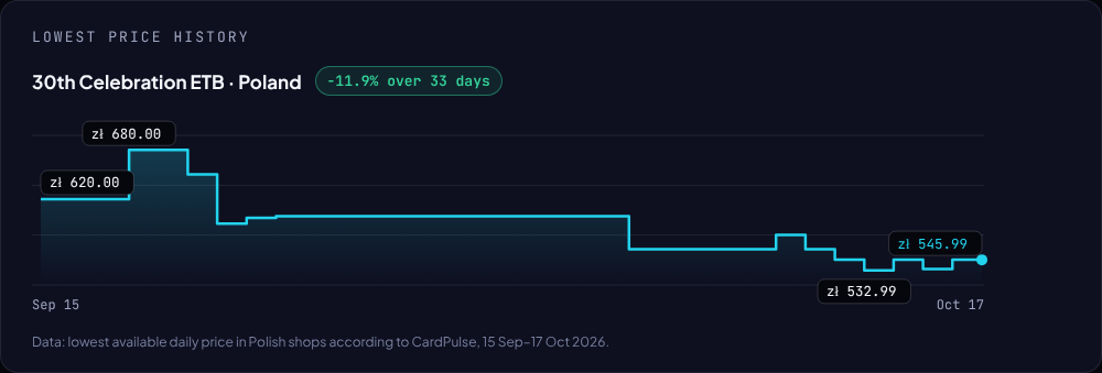 Lowest price history of the 30th Celebration Elite Trainer Box on CardPulse with the Lowest and Median switch