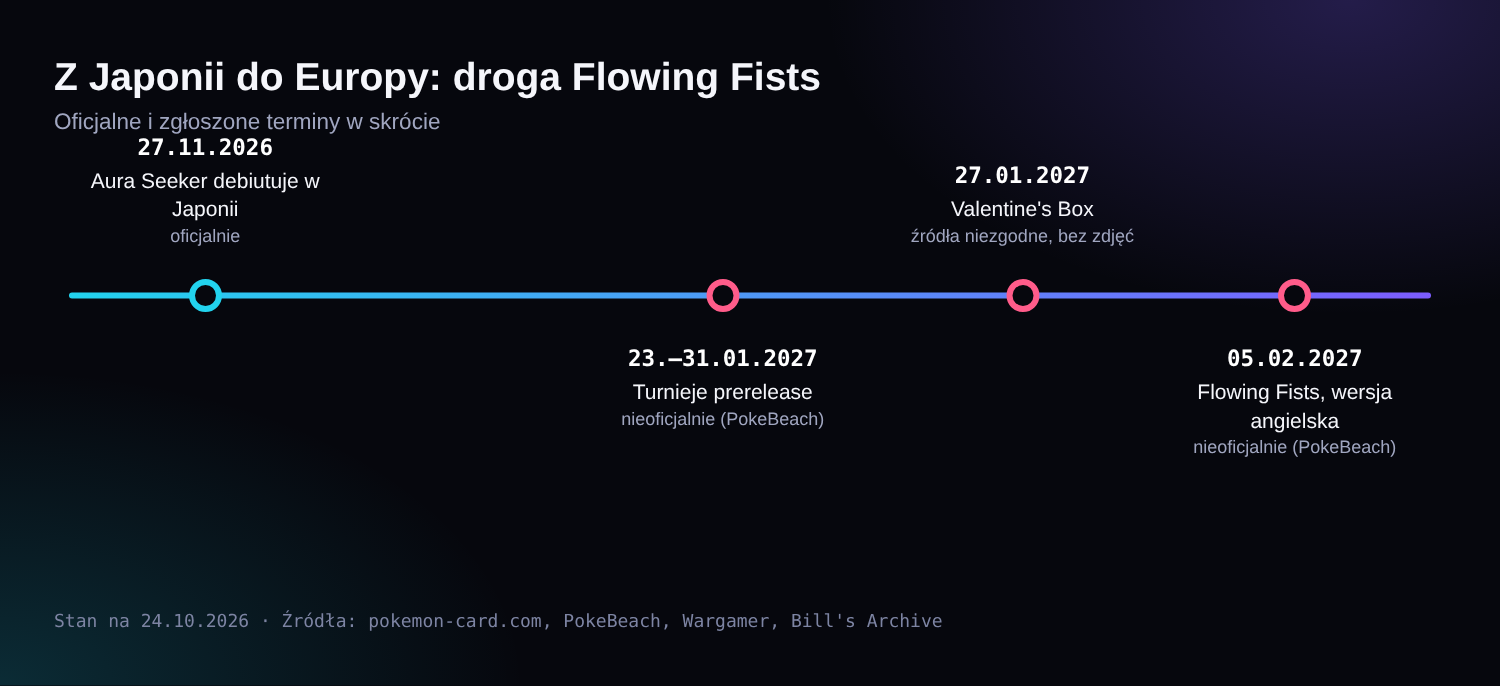 Oś czasu: Aura Seeker w Japonii 27.11.2026, prerelease 23-31.01.2027, Valentine's Box 27.01.2027, Flowing Fists po angielsku 05.02.2027