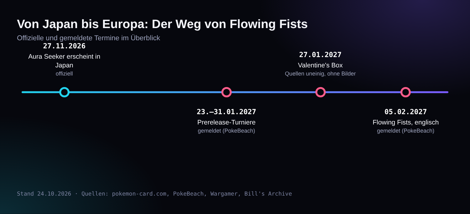 Zeitleiste: Aura Seeker in Japan am 27.11.2026, Prerelease 23. bis 31.01.2027, Valentine's Box 27.01.2027, Flowing Fists englisch 05.02.2027