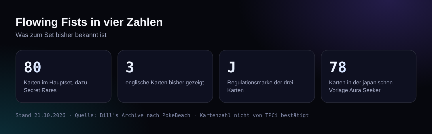 Vier Kennzahlen zu Flowing Fists: 80 Karten, 3 gezeigte Karten, Regulationsmarke J, 78 Karten in Aura Seeker
