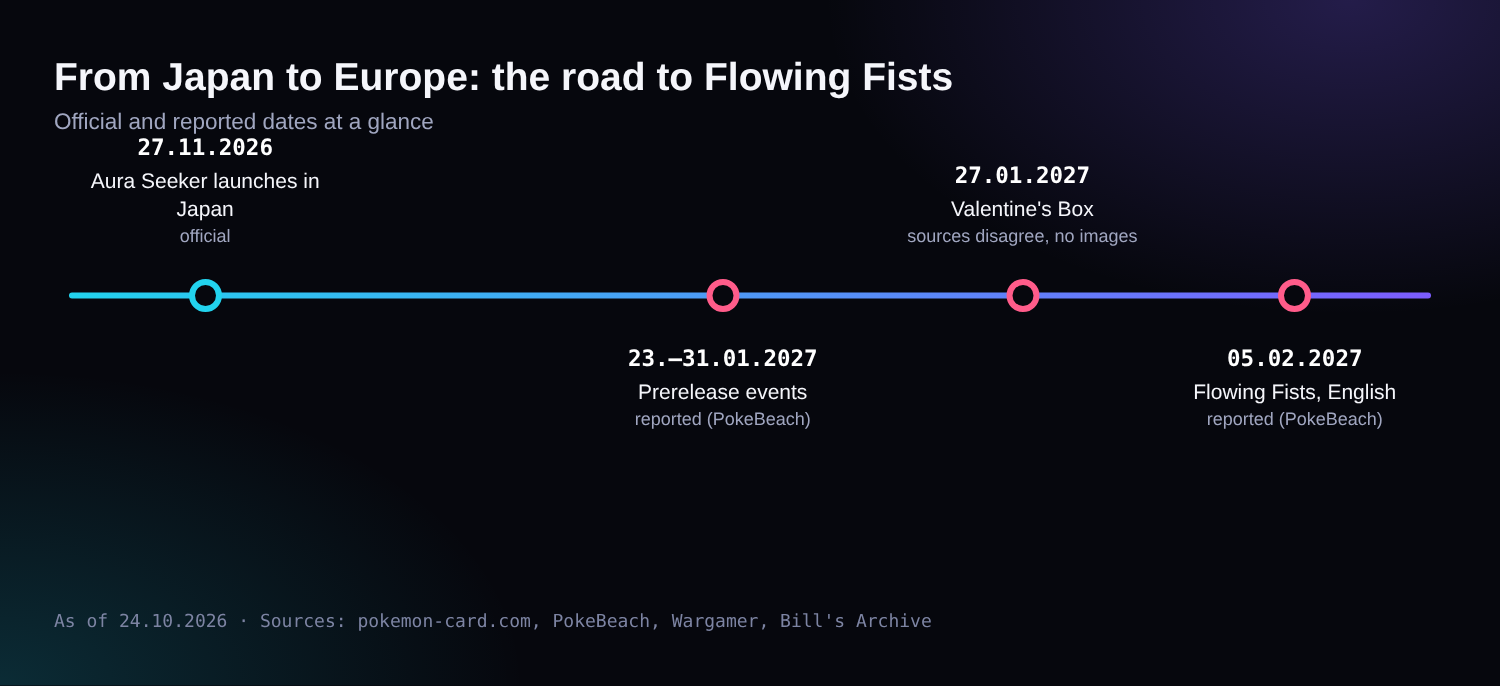Timeline: Aura Seeker in Japan on 27.11.2026, prerelease 23 to 31.01.2027, Valentine's Box 27.01.2027, Flowing Fists in English on 05.02.2027