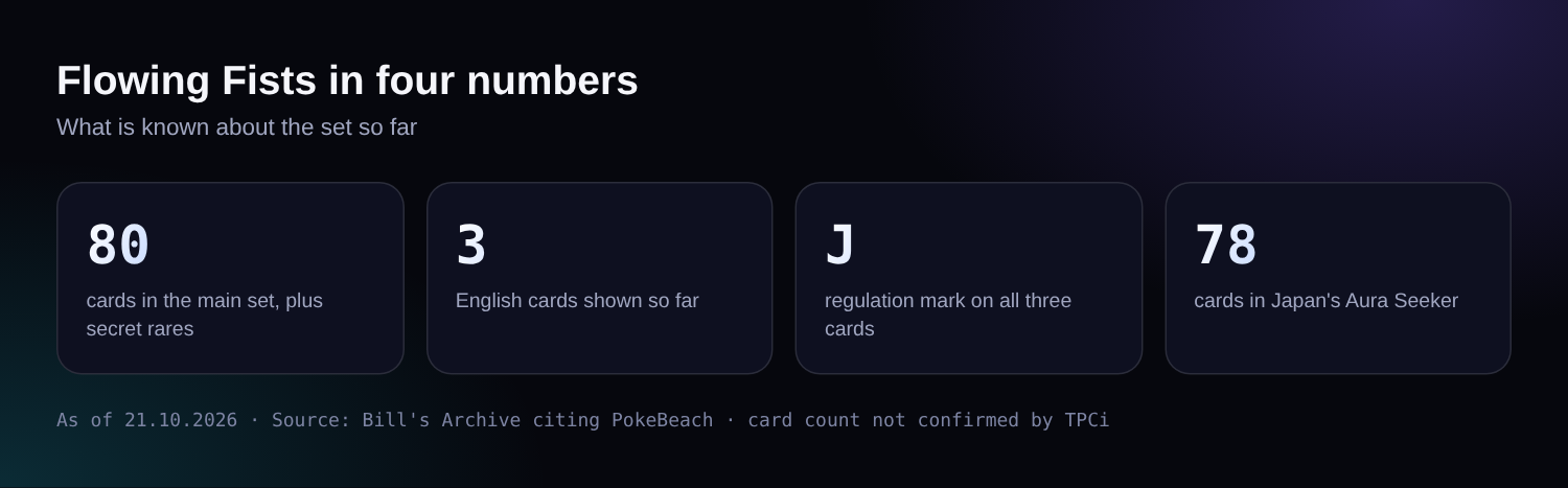 Four figures about Flowing Fists: 80 cards, 3 cards shown, regulation mark J, 78 cards in Aura Seeker