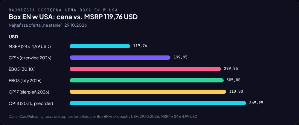 Wykres słupkowy: najtańszy dostępny box EN w USA dla OP16, EB05, EB03, OP17 i OP18 na tle MSRP 119,76 USD