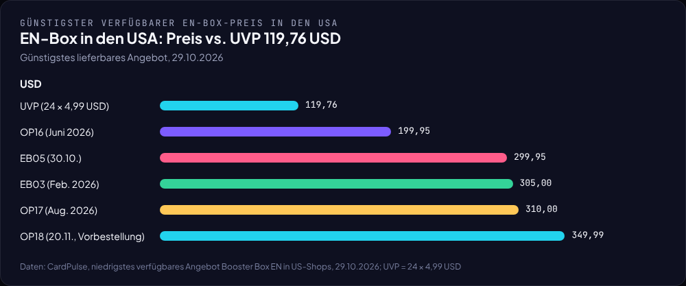 Balkendiagramm: günstigste lieferbare EN-Box in den USA für OP16, EB05, EB03, OP17 und OP18 im Vergleich zur UVP von 119,76 USD