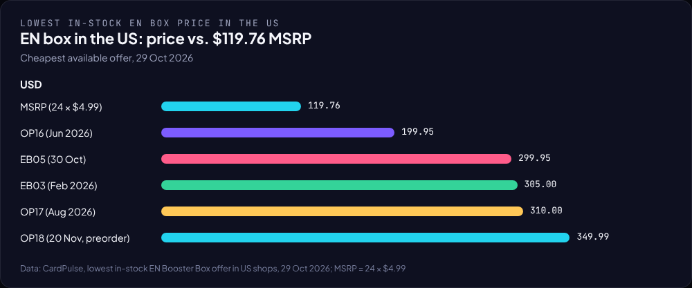 Bar chart: cheapest in-stock EN box in the US for OP16, EB05, EB03, OP17 and OP18 against the $119.76 MSRP
