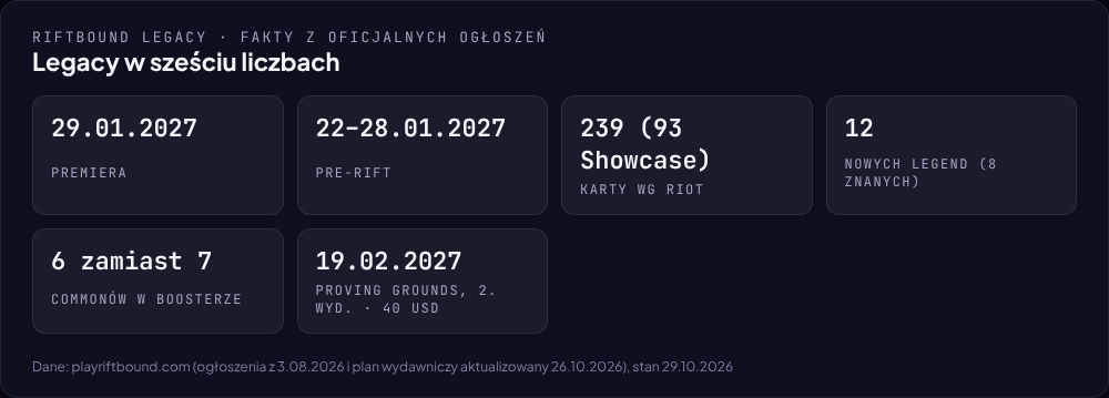 Legacy w sześciu liczbach: premiera 29.01.2027, Pre-Rift 22–28.01.2027, 239 kart według Riot, liczba sporna, 12 Legend, 6 commonów w boosterze