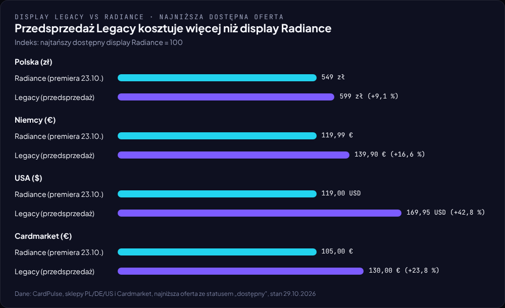 Wykres słupkowy: najtańszy dostępny display Legacy jest o 9,1 proc. droższy w Polsce, 16,6 proc. w Niemczech i 42,8 proc. w USA niż display Radiance