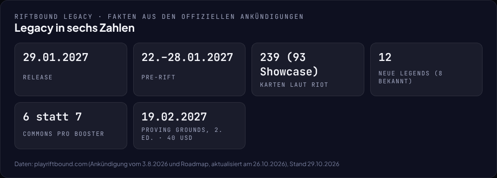 Legacy in sechs Zahlen: Release 29.01.2027, Pre-Rift 22.–28.01.2027, 239 Karten laut Riot, Zahl umstritten, 12 Legends, 6 Commons pro Booster