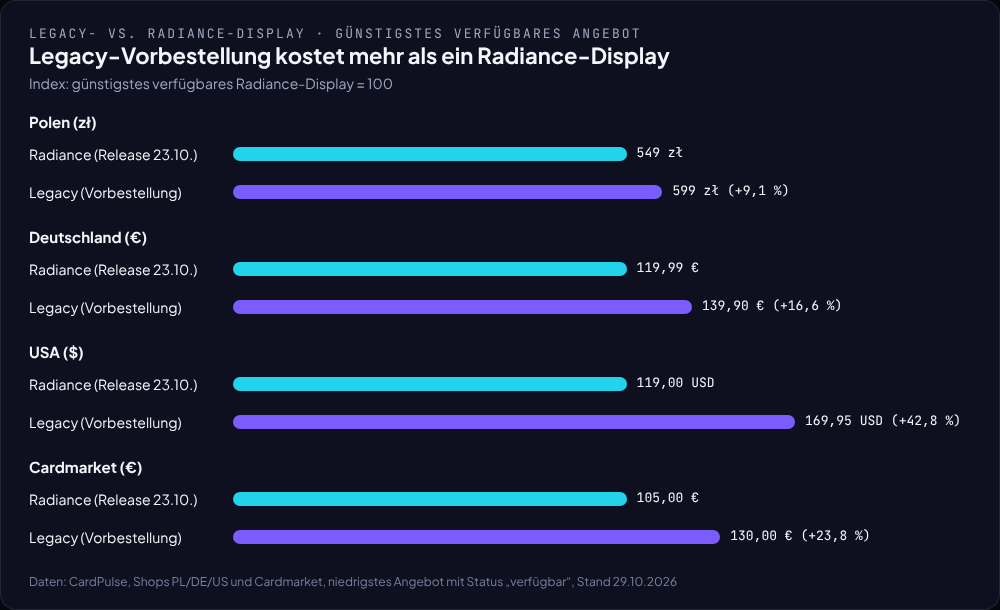 Balkendiagramm: Das günstigste lieferbare Legacy-Display liegt in Polen 9,1 %, in Deutschland 16,6 % und in den USA 42,8 % über dem Radiance-Display