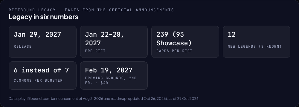 Legacy in six numbers: release Jan 29, 2027, Pre-Rift Jan 22-28, 2027, 239 cards per Riot (disputed), 12 Legends, 6 Commons per booster