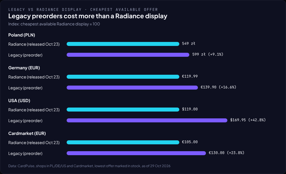 Bar chart: the cheapest in-stock Legacy display is 9.1% above Radiance in Poland, 16.6% in Germany and 42.8% in the USA