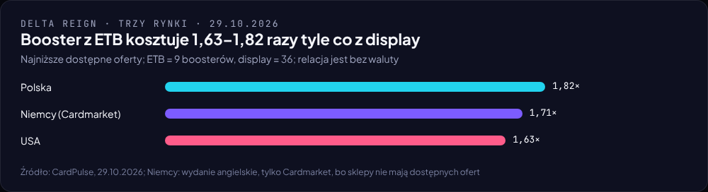Wykres słupkowy: booster z ETB kosztuje 1,82 raza tyle co z display w Polsce, 1,71 raza w Niemczech i 1,63 raza w USA