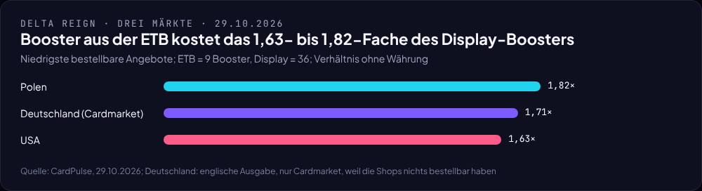 Balkendiagramm: Ein Booster aus der ETB kostet das 1,82-Fache des Display-Boosters in Polen, das 1,71-Fache in Deutschland und das 1,63-Fache in den USA