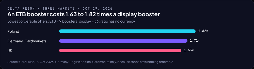 Bar chart: an ETB booster costs 1.82 times a display booster in Poland, 1.71 times in Germany and 1.63 times in the US