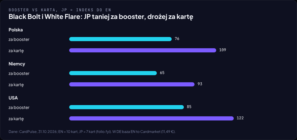 Wykres: booster JP w Black Bolt i White Flare jako indeks do EN, za booster i za kartę, w Polsce, Niemczech i USA