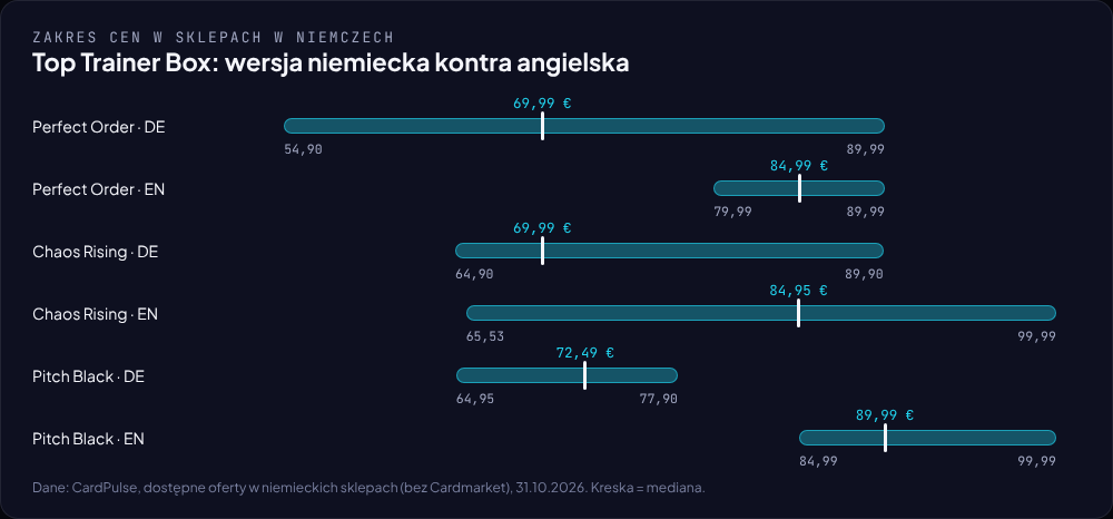 Wykres zakresów cen Elite Trainer Box w niemieckich sklepach dla wersji niemieckiej i angielskiej w trzech setach