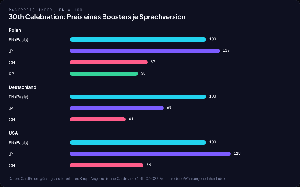 Diagramm: Preis eines 30th-Celebration-Boosters als Index zur englischen Version in Polen, Deutschland und den USA