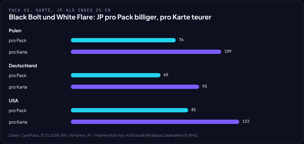 Diagramm: JP-Booster bei Black Bolt und White Flare als Index zu EN, pro Pack und pro Karte, in Polen, Deutschland und den USA