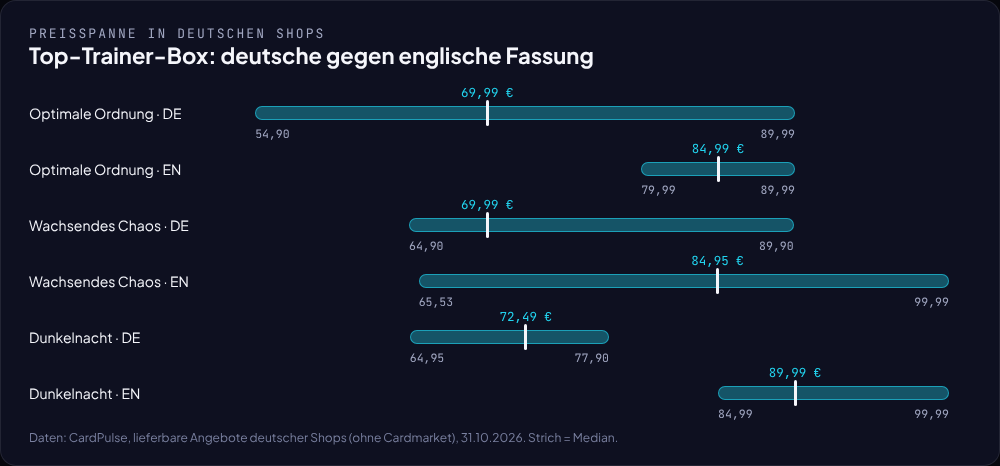 Diagramm der Preisspannen der Elite Trainer Box in deutschen Shops, deutsche und englische Fassung in drei Sets