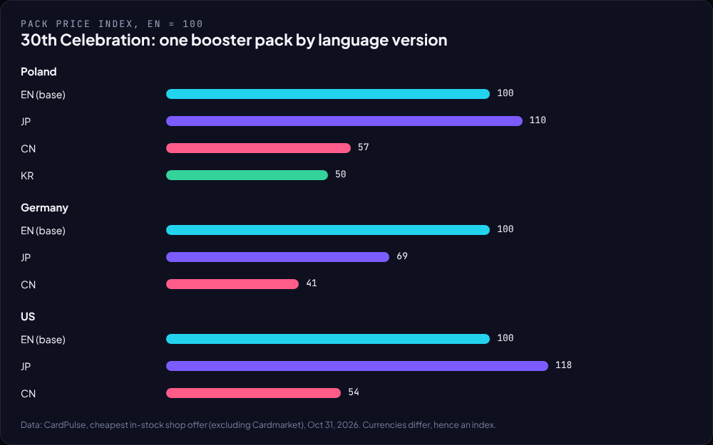 Chart: price of a 30th Celebration booster as an index to the English version in Poland, Germany and the US
