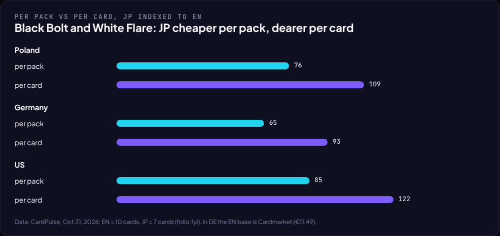 Chart: Japanese booster in Black Bolt and White Flare as an index to English, per pack and per card, in Poland, Germany and the US