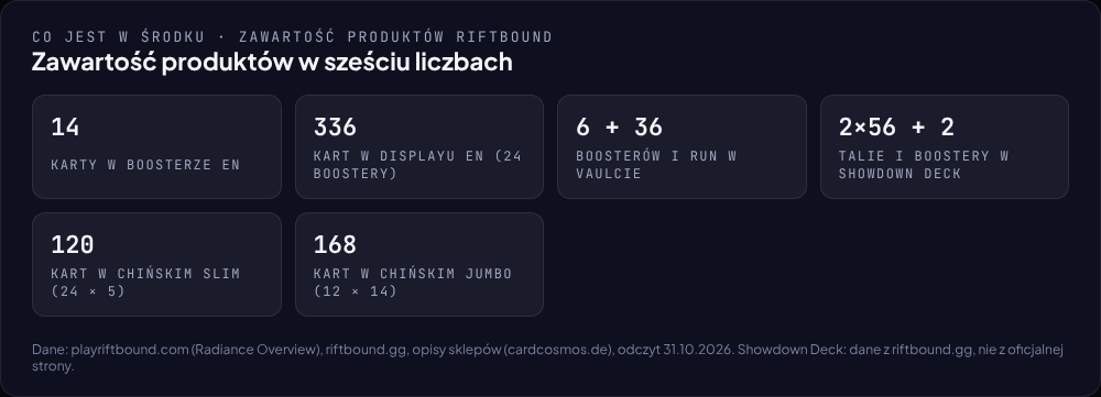 Zawartość produktów Riftbound w sześciu liczbach: booster, display, Vault, Showdown Deck, Slim i Jumbo