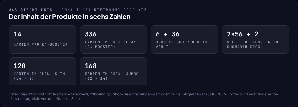 Inhalt der Riftbound-Produkte in sechs Zahlen: Booster, Display, Vault, Showdown Deck, Slim und Jumbo