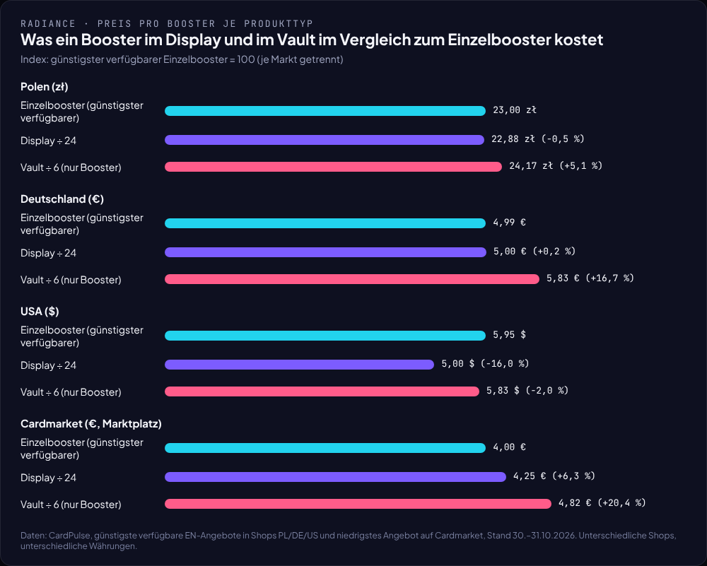 Radiance: Preis pro Booster im Display, im Vault und einzeln in Polen, Deutschland, USA und auf Cardmarket