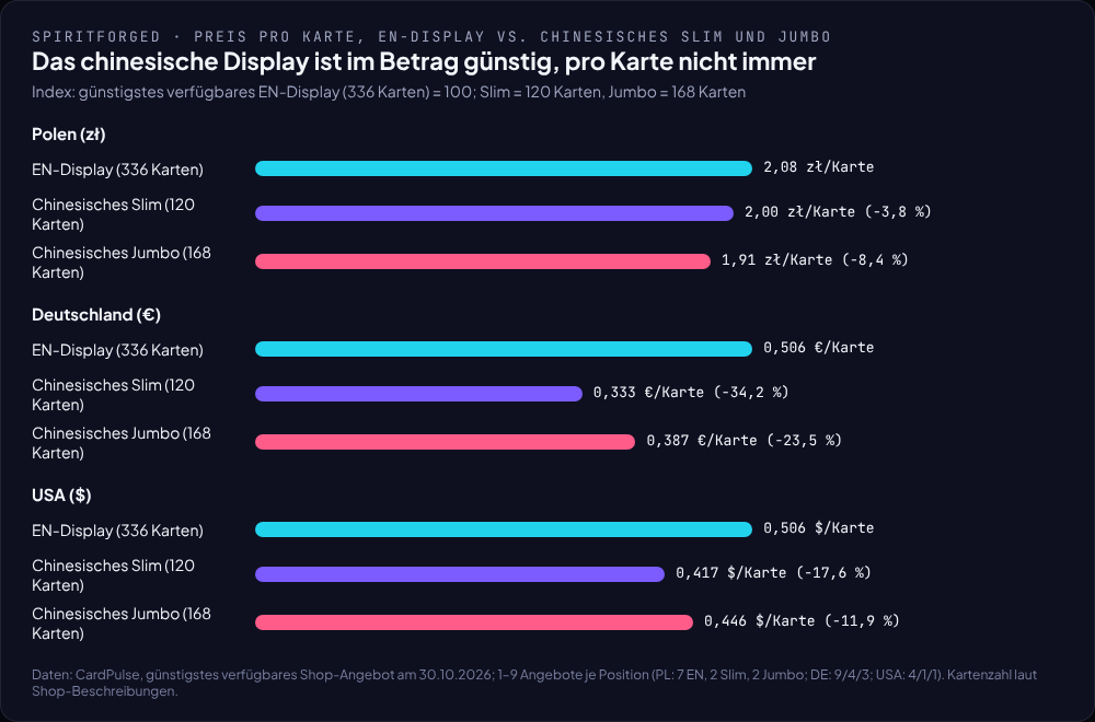 Spiritforged: Preis pro Karte im EN-Display und im chinesischen Slim und Jumbo in Polen, Deutschland und den USA