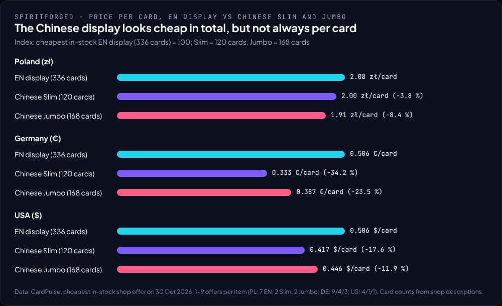 Spiritforged: price per card in an English display and in the Chinese Slim and Jumbo in Poland, Germany and the US