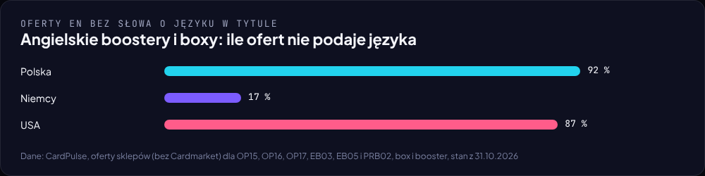 Wykres słupkowy: udział angielskich ofert bez słowa o języku w tytule, Polska 92 %, Niemcy 17 %, USA 87 %