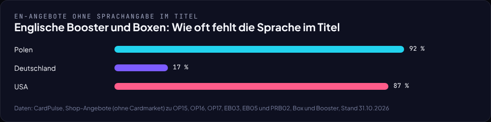 Balkendiagramm: Anteil englischer Angebote ohne Sprachangabe im Titel, Polen 92 %, Deutschland 17 %, USA 87 %