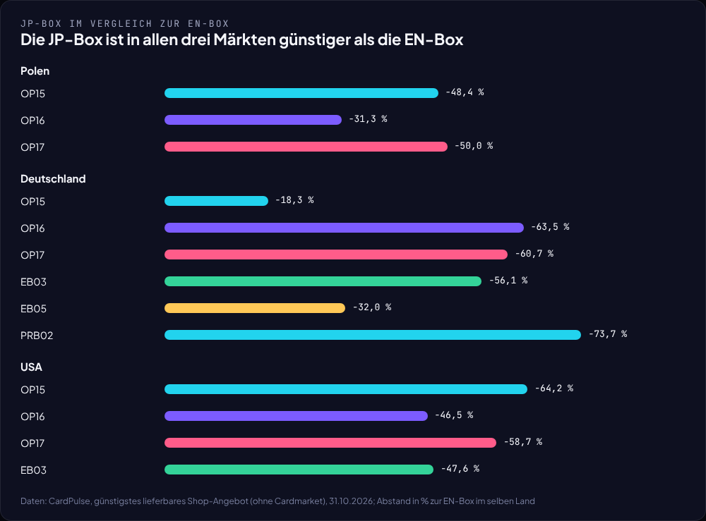 Balkendiagramm: um wie viel Prozent die JP-Box günstiger ist als die EN-Box in Deutschland, Polen und den USA für OP15, OP16, OP17, EB03, EB05 und PRB02