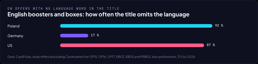 Bar chart: share of English listings without a language word in the title, Poland 92%, Germany 17%, US 87%