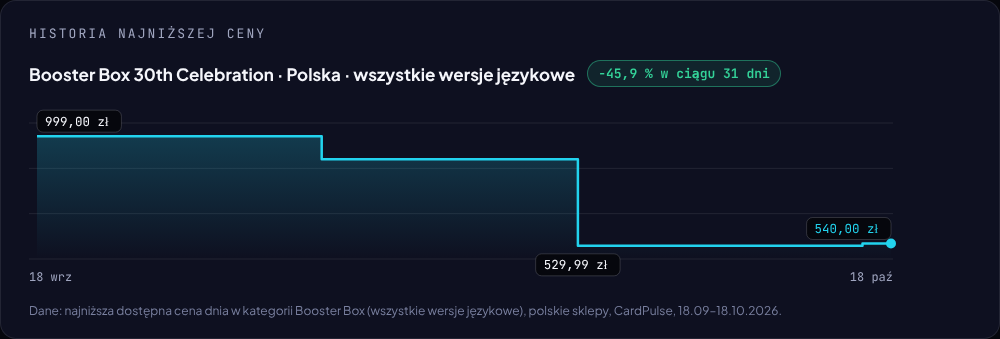 Wykres najniższej ceny booster boxa 30th Celebration w Polsce od 18 września do 18 października 2026