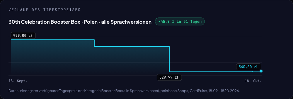 Diagramm des niedrigsten Preises der Booster Box 30th Celebration in Polen vom 18. September bis 18. Oktober 2026