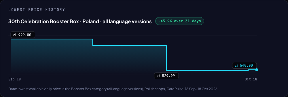 Chart of the lowest price of the 30th Celebration booster box in Poland from 18 September to 18 October 2026