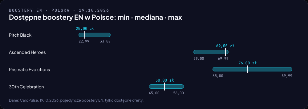 Wykres zakresu cen: minimum, mediana i maksimum dostępnych boosterów EN w Polsce