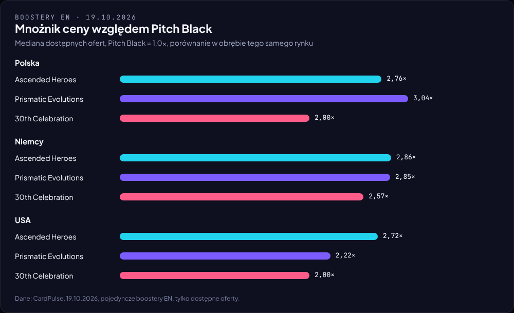 Wykres słupkowy: mnożnik ceny boostera względem Pitch Black w Polsce, Niemczech i USA