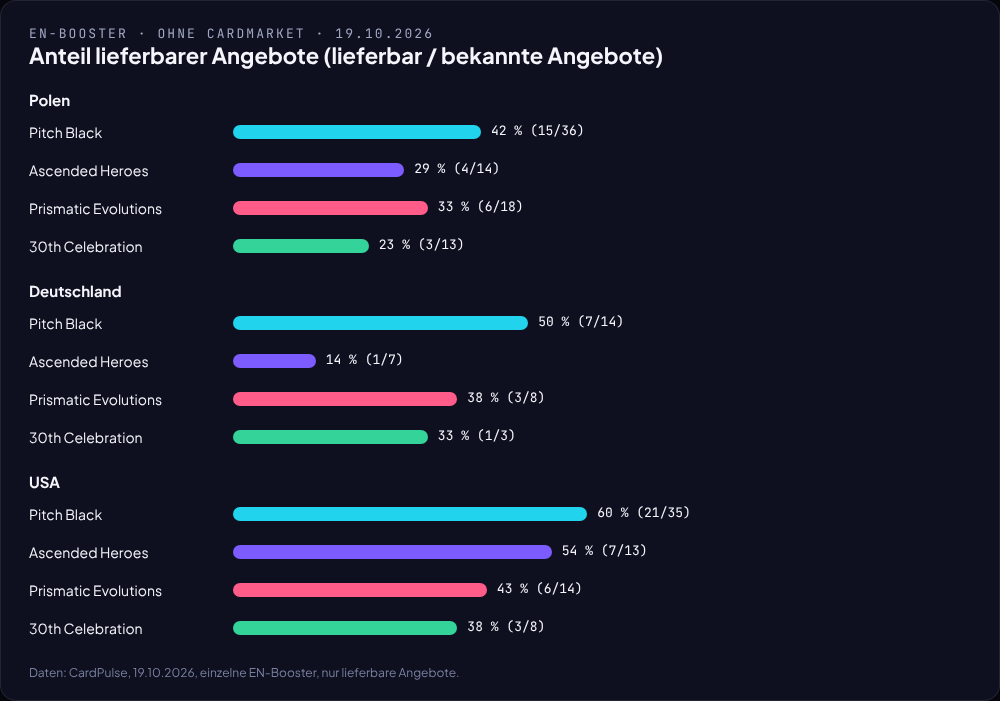 Balkendiagramm: Anteil lieferbarer Booster-Angebote nach Set und Land