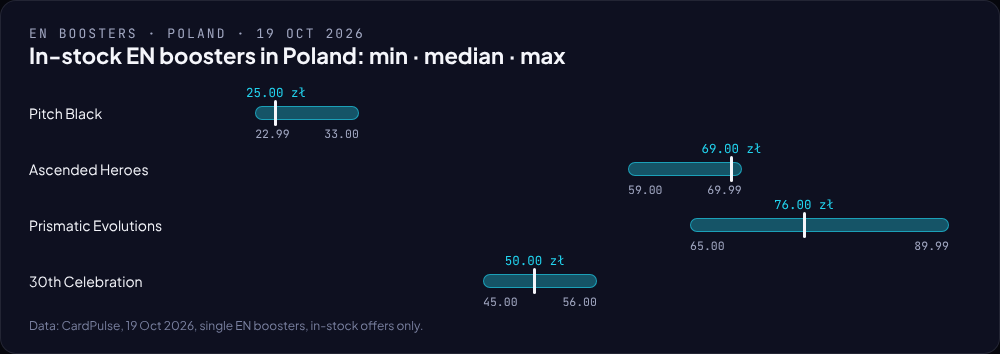 Price range chart: minimum, median and maximum of in-stock EN boosters in Poland
