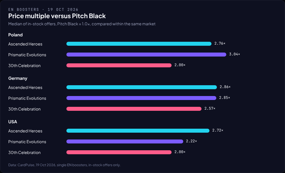 Bar chart: booster price multiple versus Pitch Black in Poland, Germany and the US