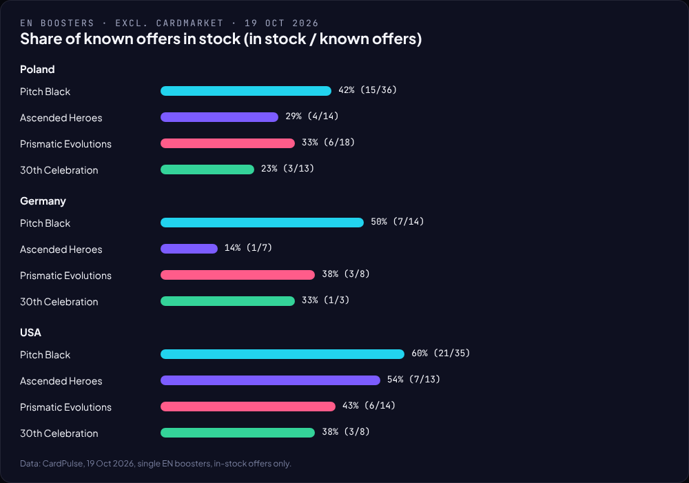 Bar chart: share of in-stock booster offers by set and country